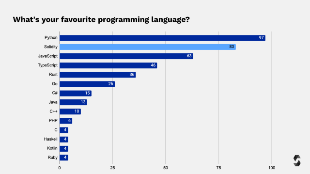 سالیدیتی در میان پرکاربردترین زبان های برنامه نویسی